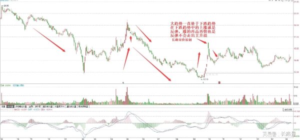 配资门户资讯 这种快速大涨无论怎么走，也不会出现主升浪，千万不要再上当
