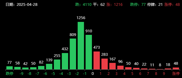 配资股网址 突发利空！A股超4100家下跌，产业链割韭菜被热议，怎么看买信息炒股？