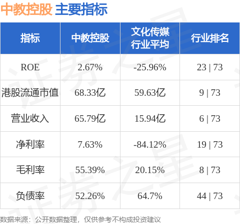 股票配资知识网推荐 中教控股(00839.HK)跌超6%，截至发稿，跌6.15%，报2.29港元，成交额710.98万港元