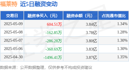 股票配资中心网址 福莱特：5月9日融资买入1603.45万元，融资融券余额3.85亿元