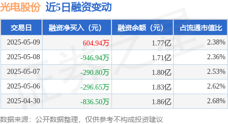 手机配资炒股网 光电股份：5月9日融资买入3936.5万元，融资融券余额1.77亿元