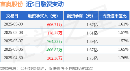 低息股票配资 富奥股份：5月9日融资买入1245.55万元，融资融券余额1.68亿元