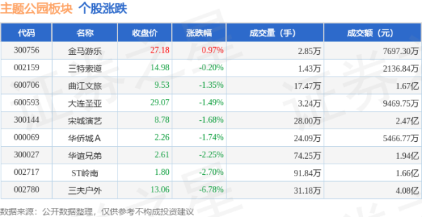 排名前10的证券公司 主题公园板块6月18日跌1.73%，三夫户外领跌，主力资金净流出6027.03万元