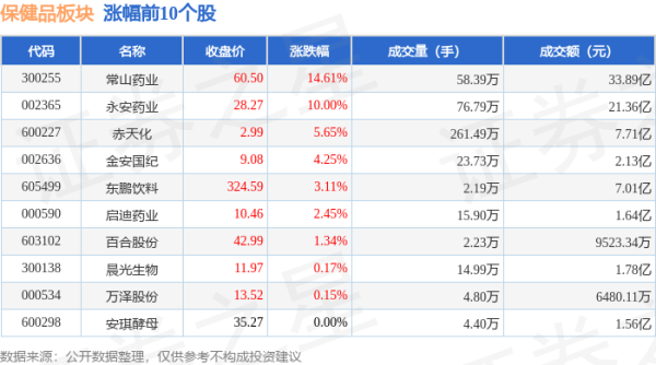 专业配资炒股 保健品板块6月18日涨0.38%，常山药业领涨，主力资金净流出4.24亿元
